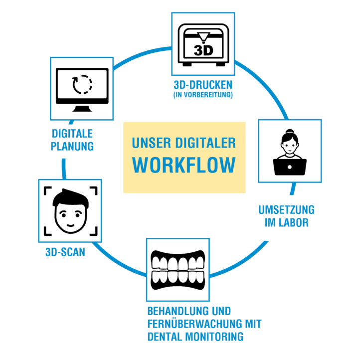 Digitaler Workflow